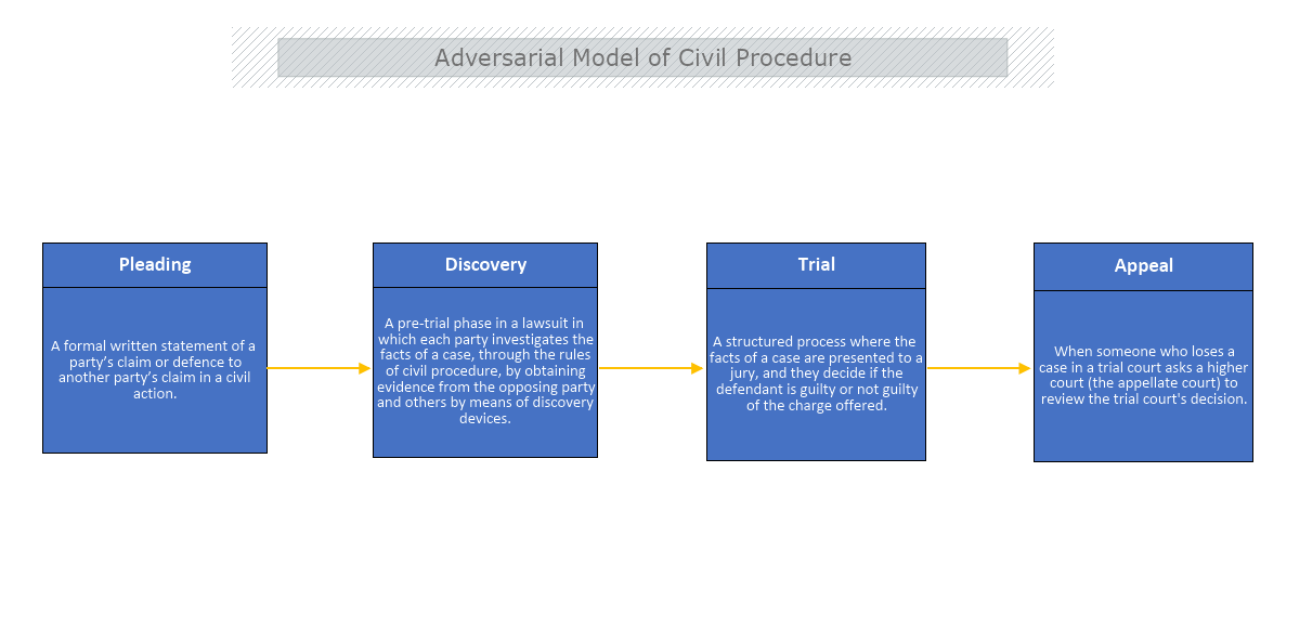 Adversarial Model of Civil Procedure